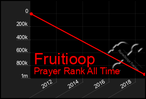 Total Graph of Fruitioop