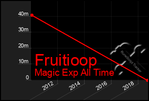 Total Graph of Fruitioop