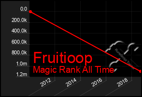 Total Graph of Fruitioop