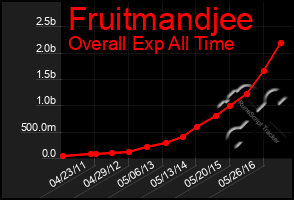 Total Graph of Fruitmandjee