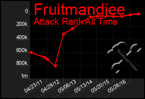 Total Graph of Fruitmandjee