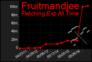 Total Graph of Fruitmandjee