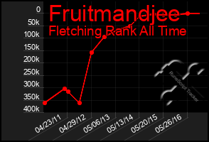 Total Graph of Fruitmandjee