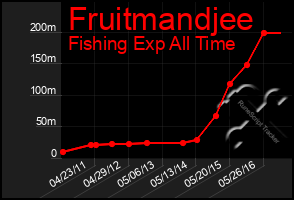 Total Graph of Fruitmandjee