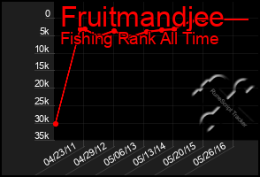 Total Graph of Fruitmandjee