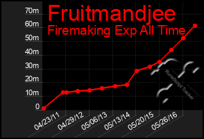 Total Graph of Fruitmandjee