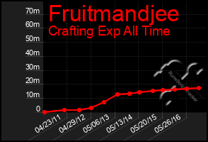 Total Graph of Fruitmandjee