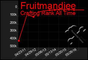 Total Graph of Fruitmandjee