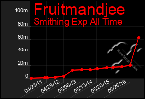 Total Graph of Fruitmandjee