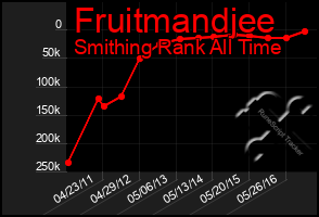 Total Graph of Fruitmandjee