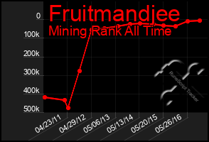 Total Graph of Fruitmandjee