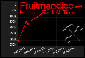 Total Graph of Fruitmandjee