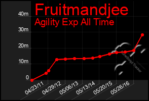 Total Graph of Fruitmandjee