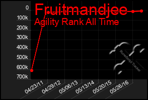 Total Graph of Fruitmandjee