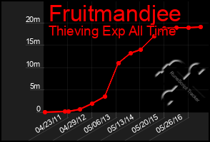 Total Graph of Fruitmandjee