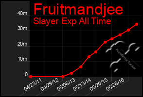 Total Graph of Fruitmandjee