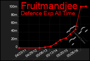 Total Graph of Fruitmandjee