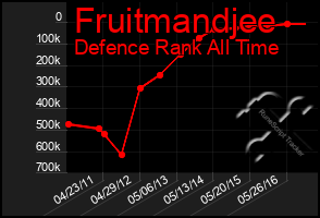 Total Graph of Fruitmandjee