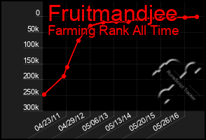 Total Graph of Fruitmandjee