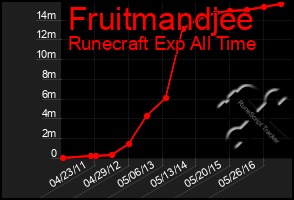 Total Graph of Fruitmandjee