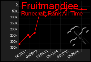 Total Graph of Fruitmandjee