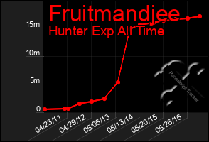 Total Graph of Fruitmandjee