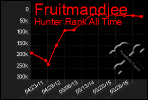 Total Graph of Fruitmandjee