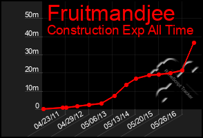 Total Graph of Fruitmandjee