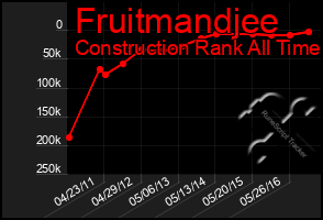 Total Graph of Fruitmandjee