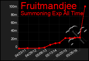 Total Graph of Fruitmandjee