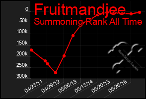 Total Graph of Fruitmandjee