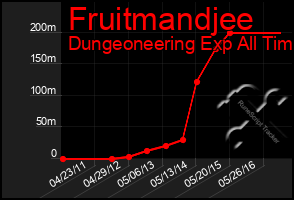 Total Graph of Fruitmandjee