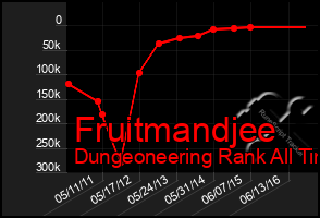 Total Graph of Fruitmandjee