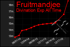 Total Graph of Fruitmandjee