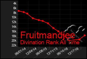 Total Graph of Fruitmandjee