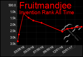 Total Graph of Fruitmandjee