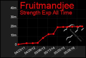 Total Graph of Fruitmandjee