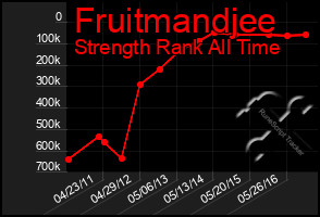 Total Graph of Fruitmandjee