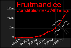 Total Graph of Fruitmandjee