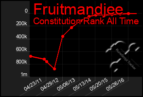 Total Graph of Fruitmandjee