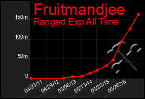 Total Graph of Fruitmandjee