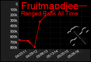 Total Graph of Fruitmandjee