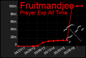 Total Graph of Fruitmandjee