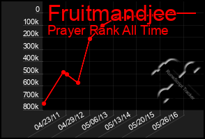 Total Graph of Fruitmandjee