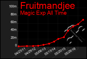 Total Graph of Fruitmandjee