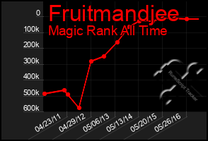 Total Graph of Fruitmandjee