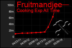 Total Graph of Fruitmandjee