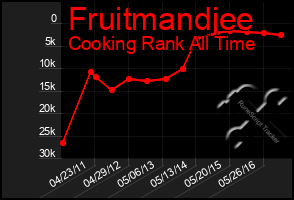 Total Graph of Fruitmandjee