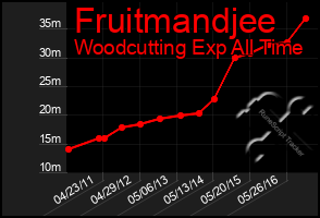 Total Graph of Fruitmandjee