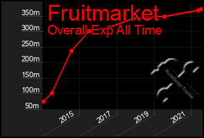 Total Graph of Fruitmarket